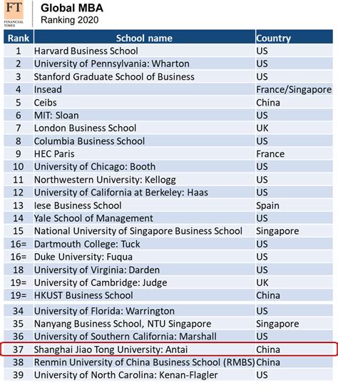 financial times mba rankings